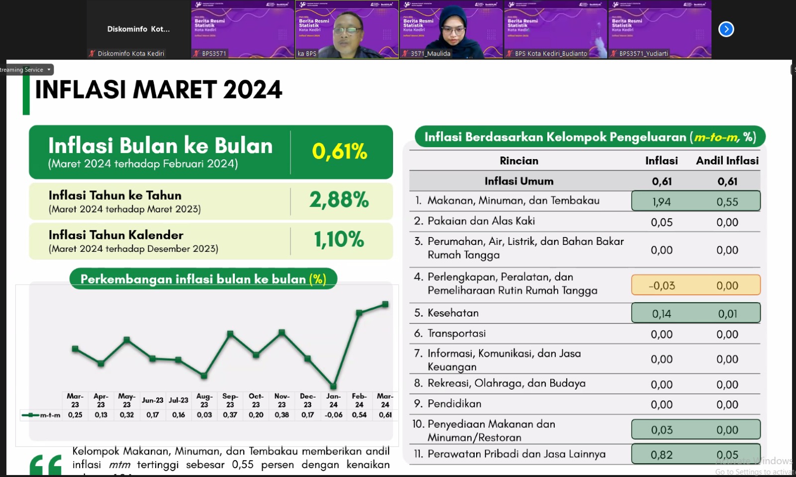Hadapi Momentum Ramadhan, Inflasi Kota Kediri Bulan Maret 2024 dalam Level Terkendali di Bawah Jawa Timur