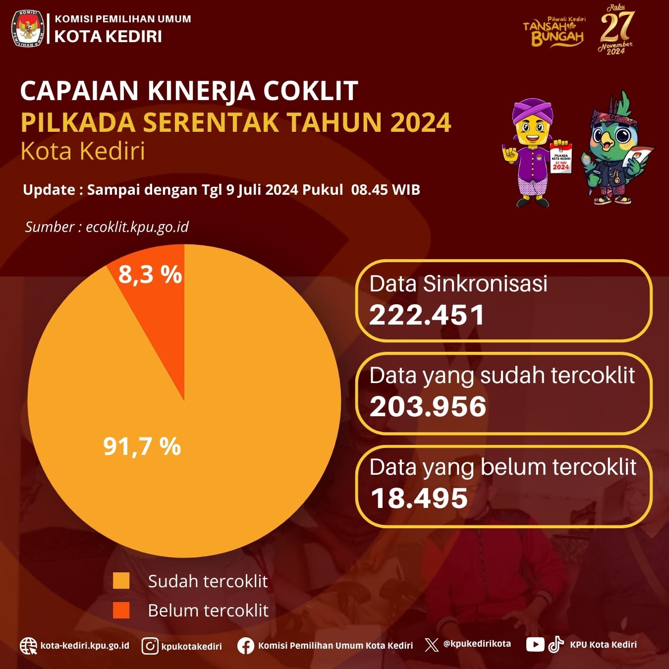 91,7% Data Pemilih Di Kota Kediri Sudah Tercoklit 