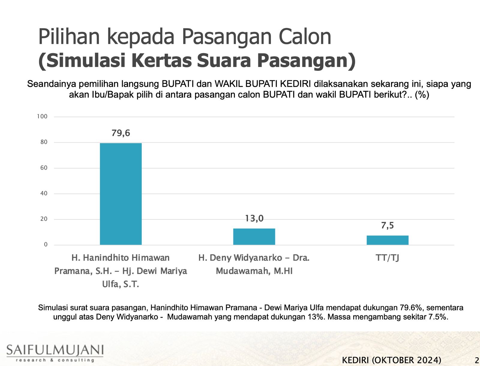 Survei SMRC, Pasangan Dhito - Dewi Unggul Telak Diatas Deny-Mudawamah