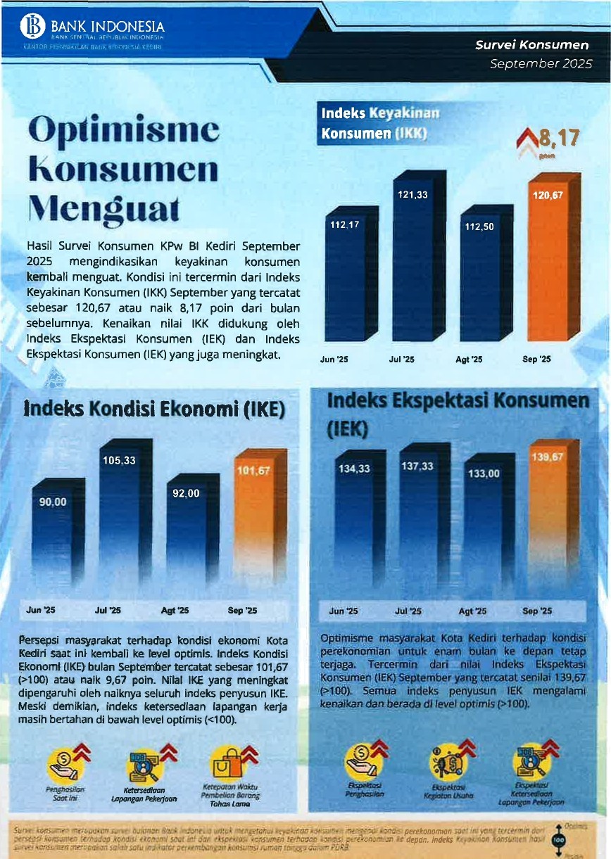 Keyakinan Konsumen September 2025 Menguat