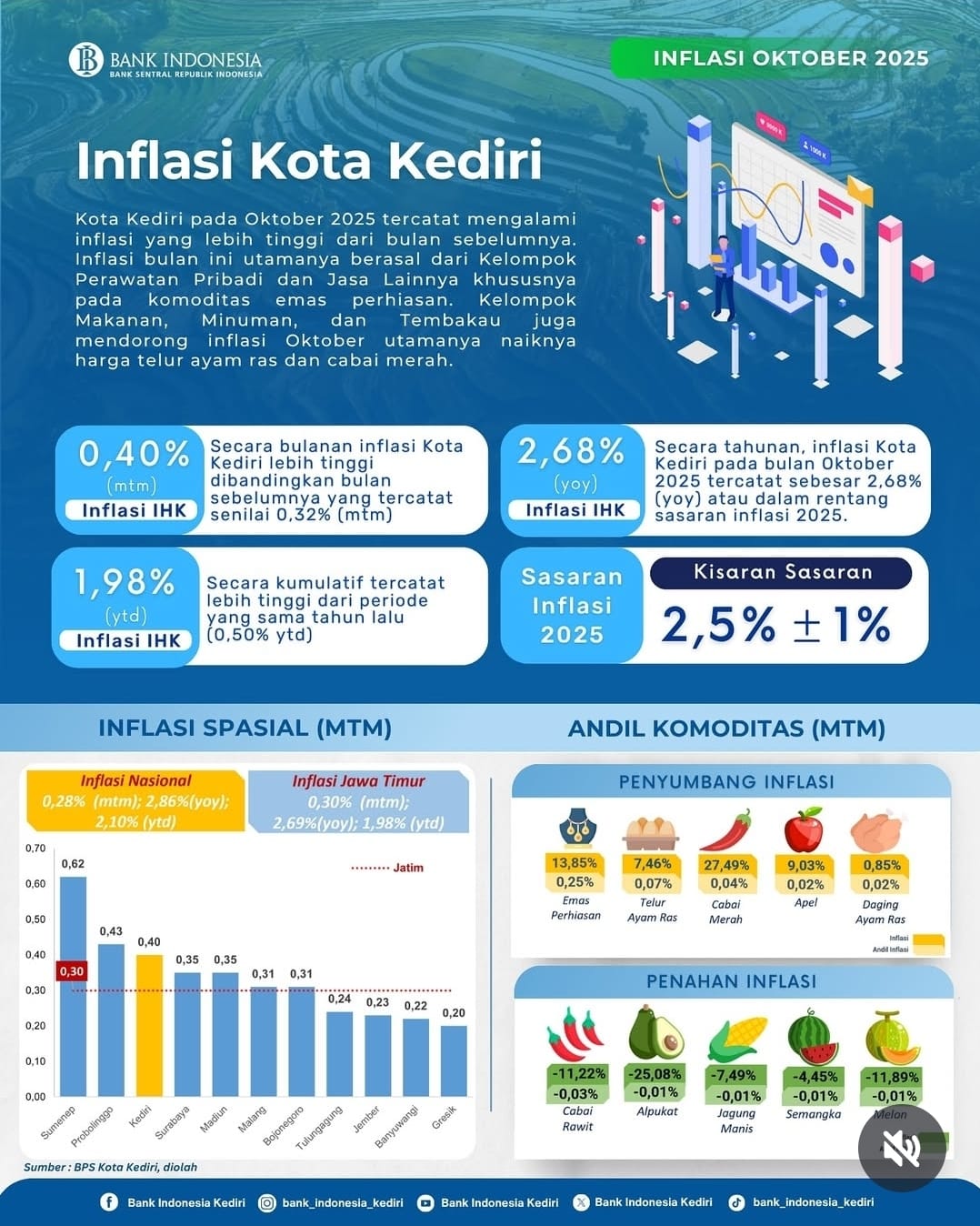 Program MBG dan Harga Emas Jadi Pendorong Inflasi Oktober 2025